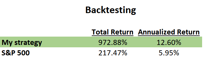 Tim Melvin's strategy, 22-year backtest results