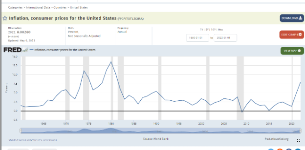 Graph showing the inflation on consumer goods.