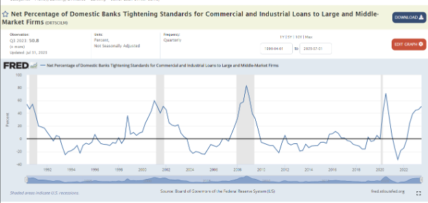 Graph showing the percentage of banks tightening who can lend money.