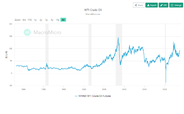 Graph showing historical price of crude oil.