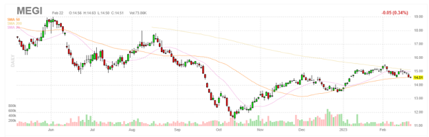 MEGI stock chart.