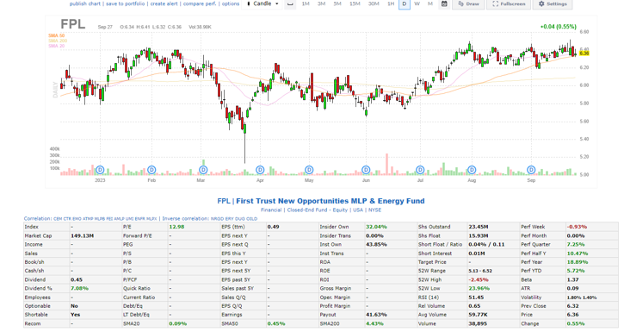 Stock graph for FPL.