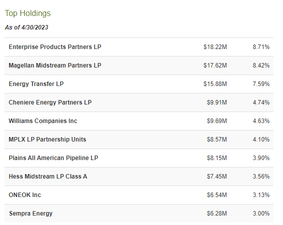 Chart showing the various holdings owned by First Trust.