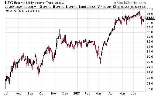 UTG stockchart 06/28/21