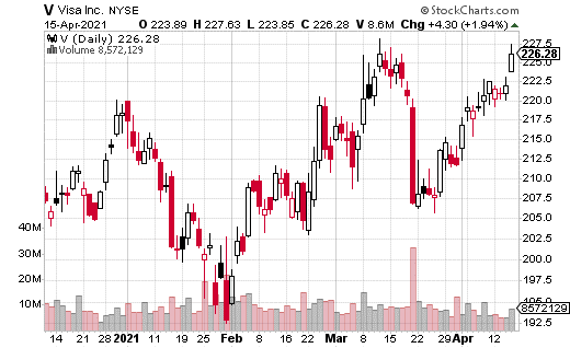 V stockchart 