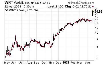 WBT chart