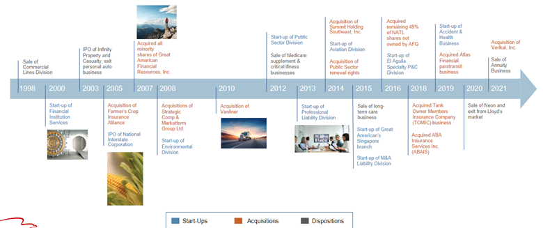 Image Courtesy of American Financial Group