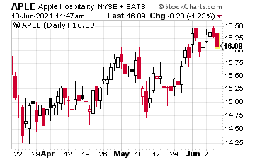 APLE Stock Chart