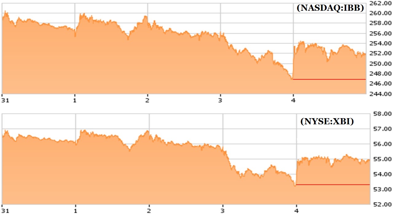 Biotech Charts