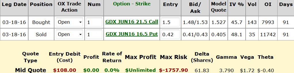 Reverse collar option strategy