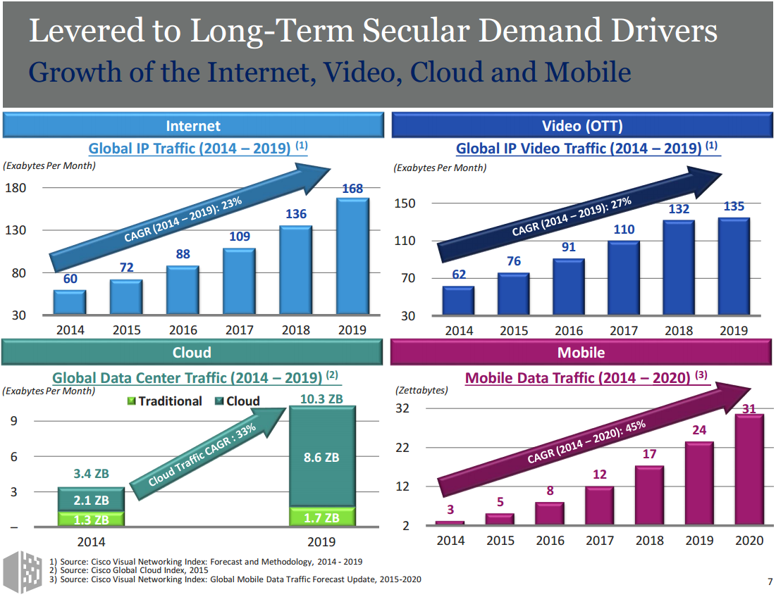 Global traffic. Траффик дата. global mobile data growth. traffic forecast. traditional vs secular valuers график 2010 - 2014.