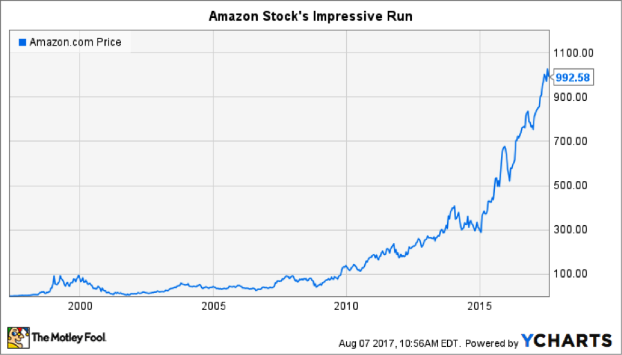 Amazon Stock Price History Will Tesla Do Another Stock
