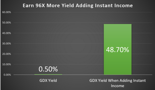 Chart showing how you could earn 96 times more yield adding instant income.