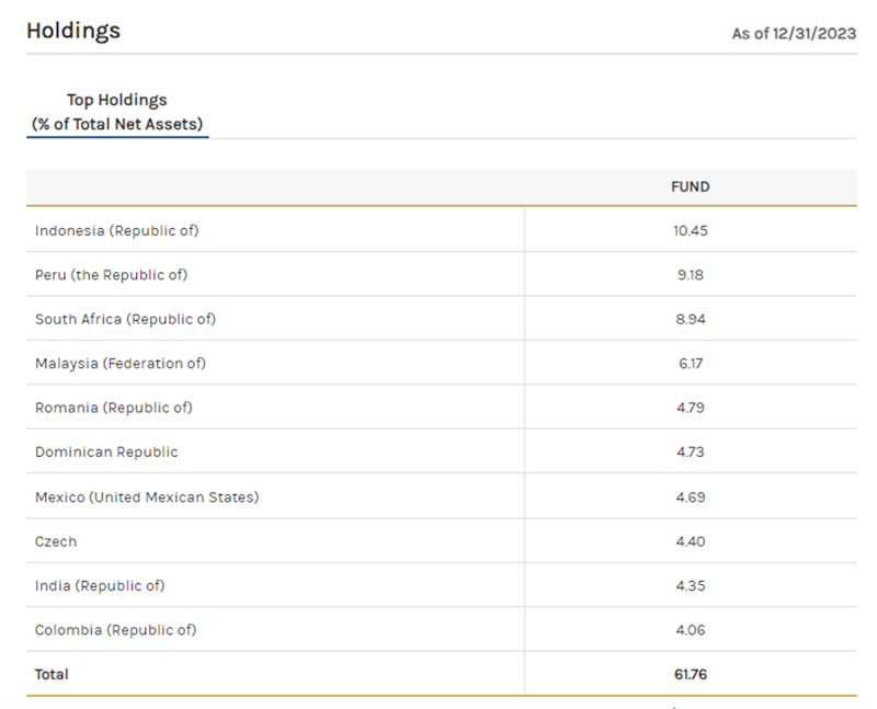 EDD Top 10 country holdings