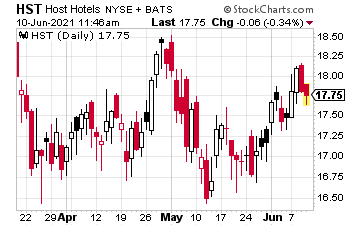 HST stock chart