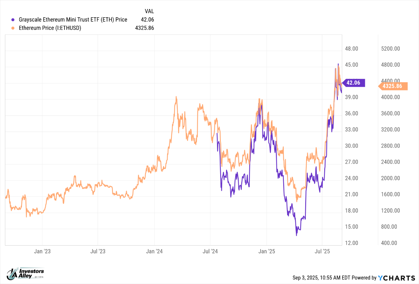 Grab a Big Yield Now from This Ethereum Tracking ETF | Investors Alley