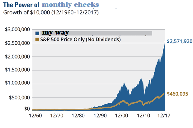 Graph showing "The Power of Monthly Checks"