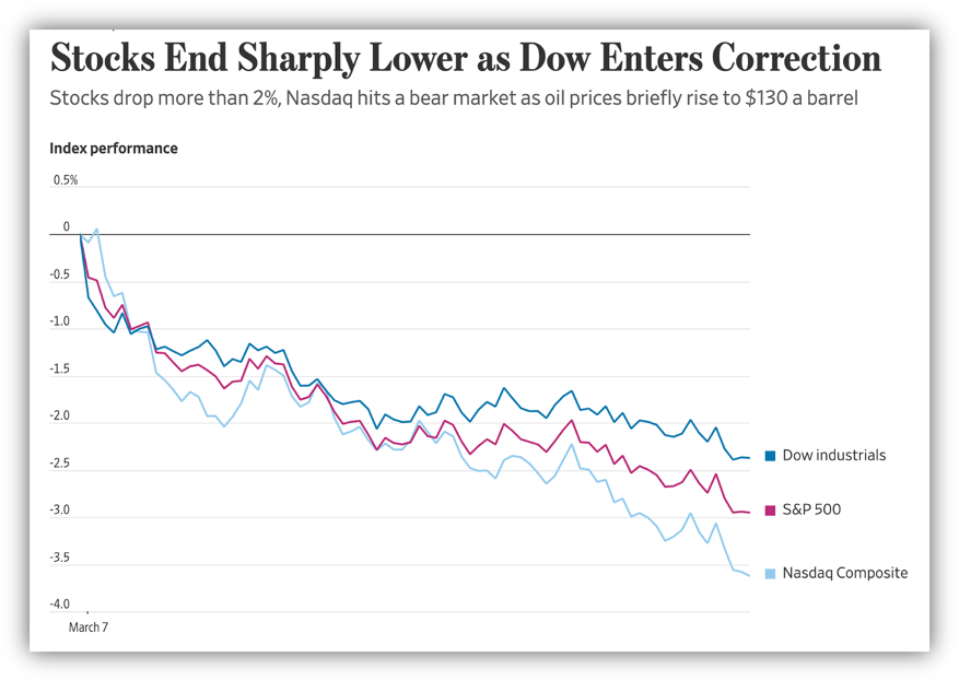 Graph showing a downturn in the stock indexes.