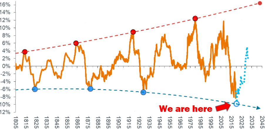 Graph showing the historical supercycles.