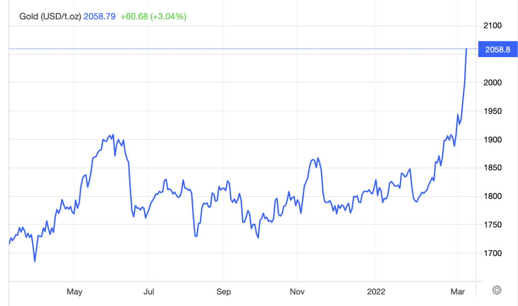 Chart showing the current and historical price of Gold.