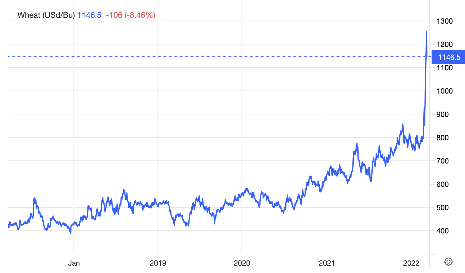 Graph showing the price of Wheat.