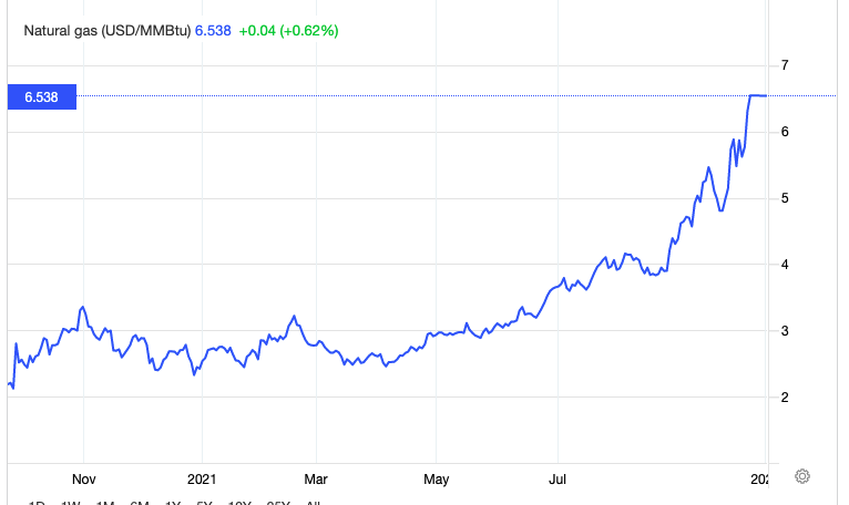 Graph showing price of natural gas.