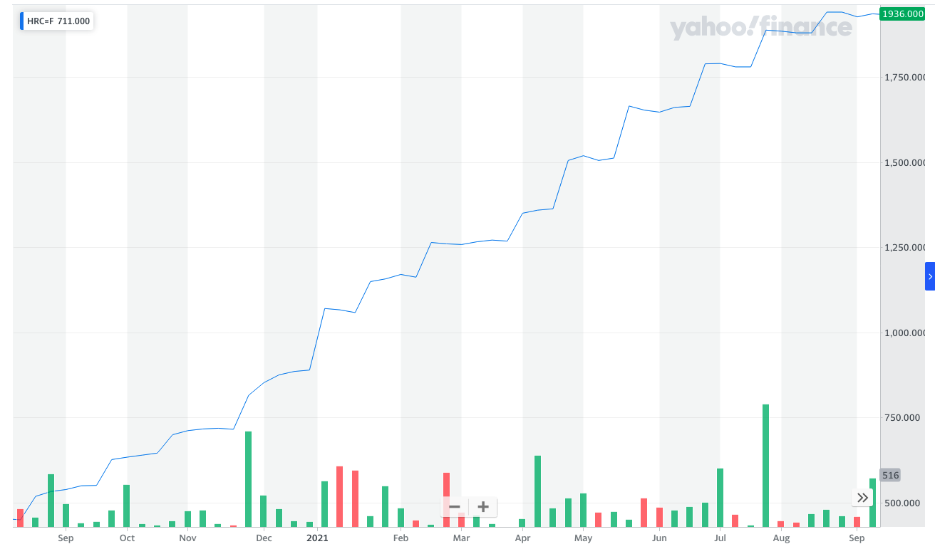 Graph showing steel futures.