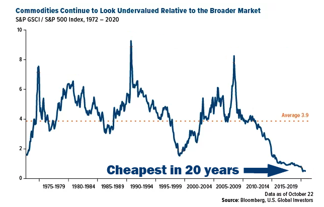 Graph showing how commodities are undervalued.