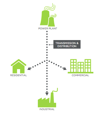 Chart showing how power is distributed from production to consumption.