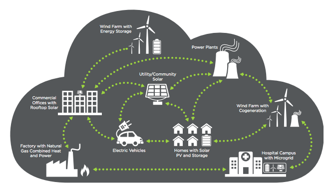 Chart showing electric distribution with green power sources.