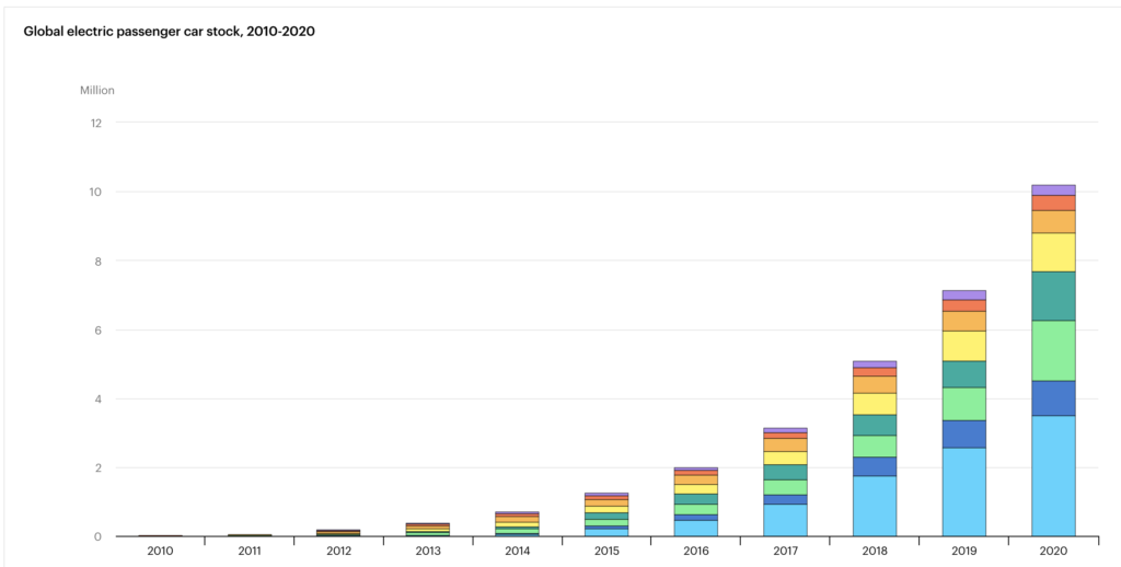 Chart showing the large growth in EV ownership.