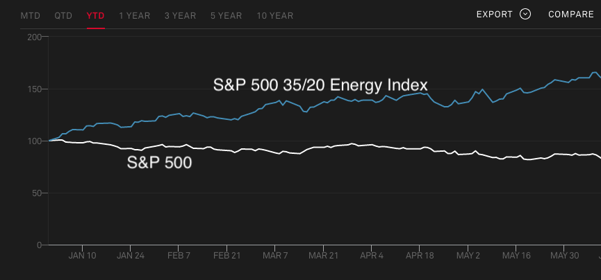 Chart showing S&P 500 and the S&P Energy Index.