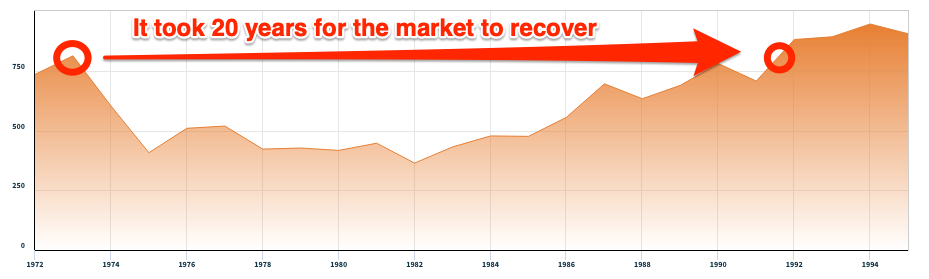 Graph showing it took 20 years for stocks to recover.