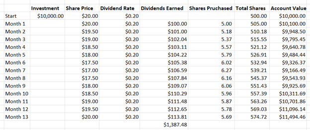 Chart showing how much money can be hypothetically made off dividends.