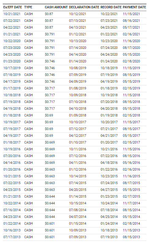 Chart showing historical dividend payments.