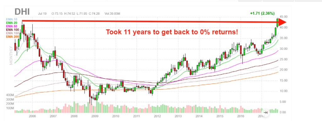 Stock chart showing DHI stock.