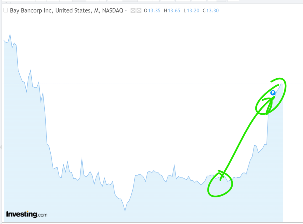 Stock chart for Bay Bancorp Inc.