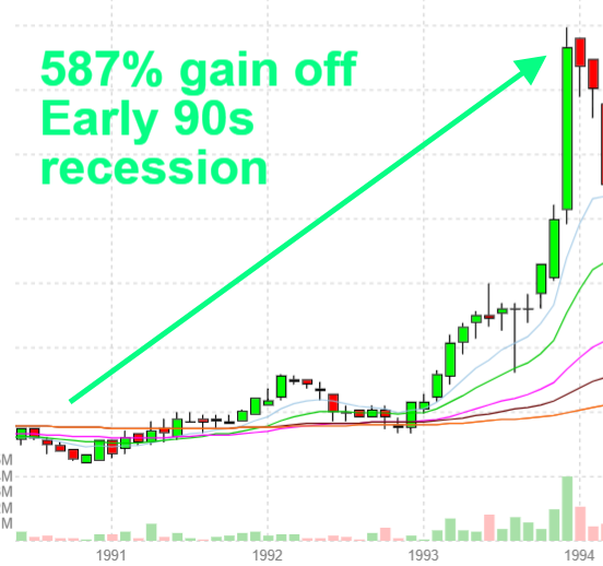 Graph showing the stock going on a 587% gain after the recession in the early 90s.