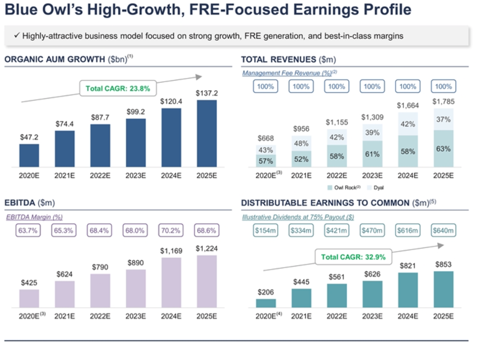 Four charts showing the growth of the stock.