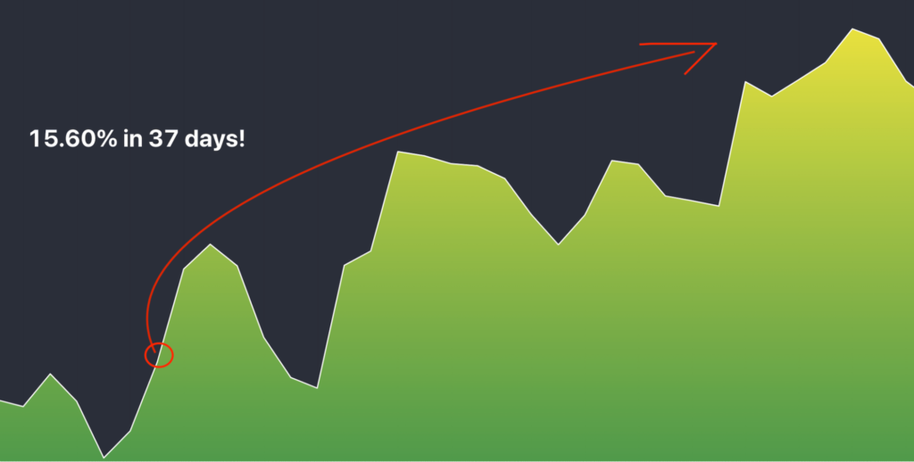 Graph showing a 15.60% increase in 37 days.