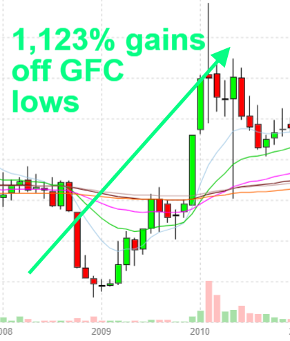 Screenshot showing the stock climbing 1,123% after the GFC of 2008.