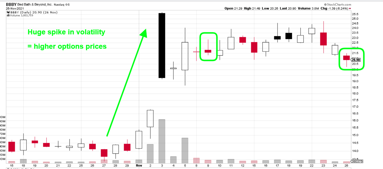 Chart showing an increase in volatility which means more expensive options.