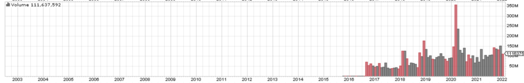 Chart showing increased volume for XLRE.