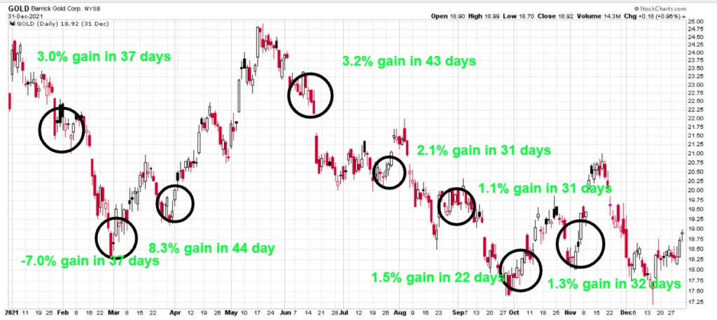 Chart showing the gains made off of GOLD stock.