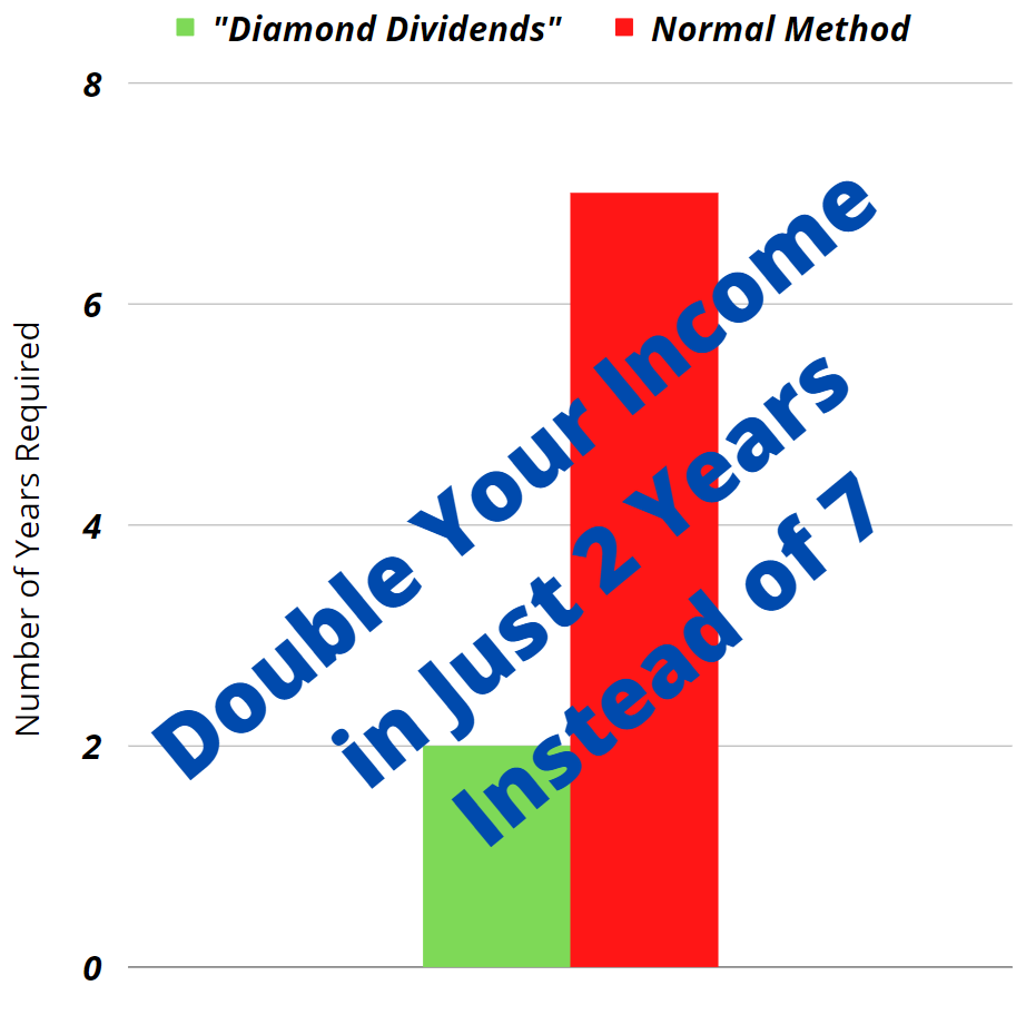 Chart showing how many years needed to double money with diamond dividends vs. normal method.