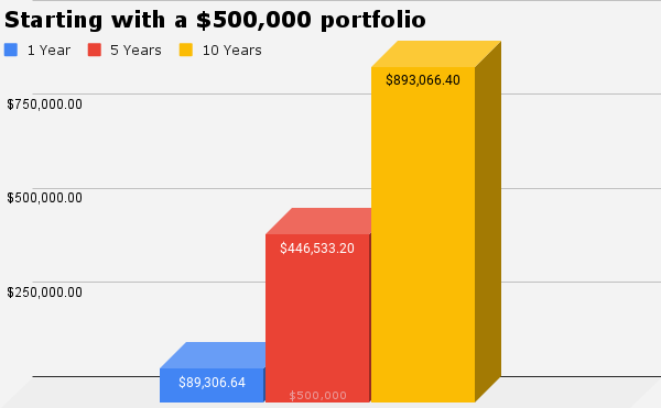 Chart showing how much you could earn with a $500,000 portfolio.