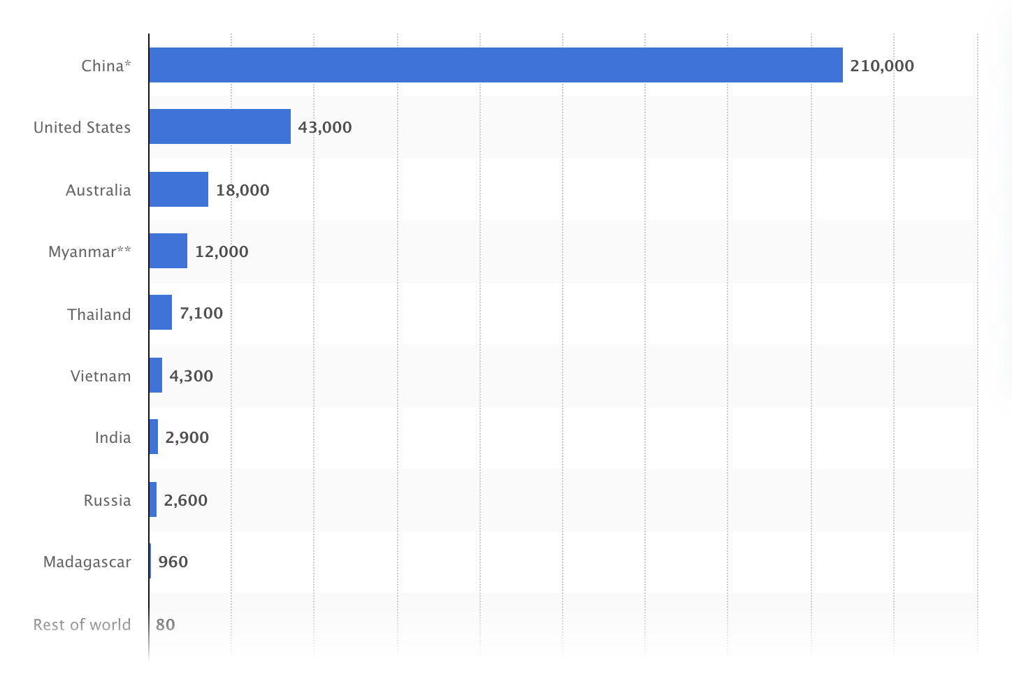 Rare Earth Minerals processing graph by countries