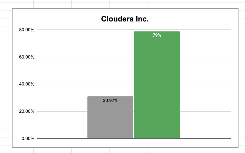 Chart showing returns from Cloudera Inc.