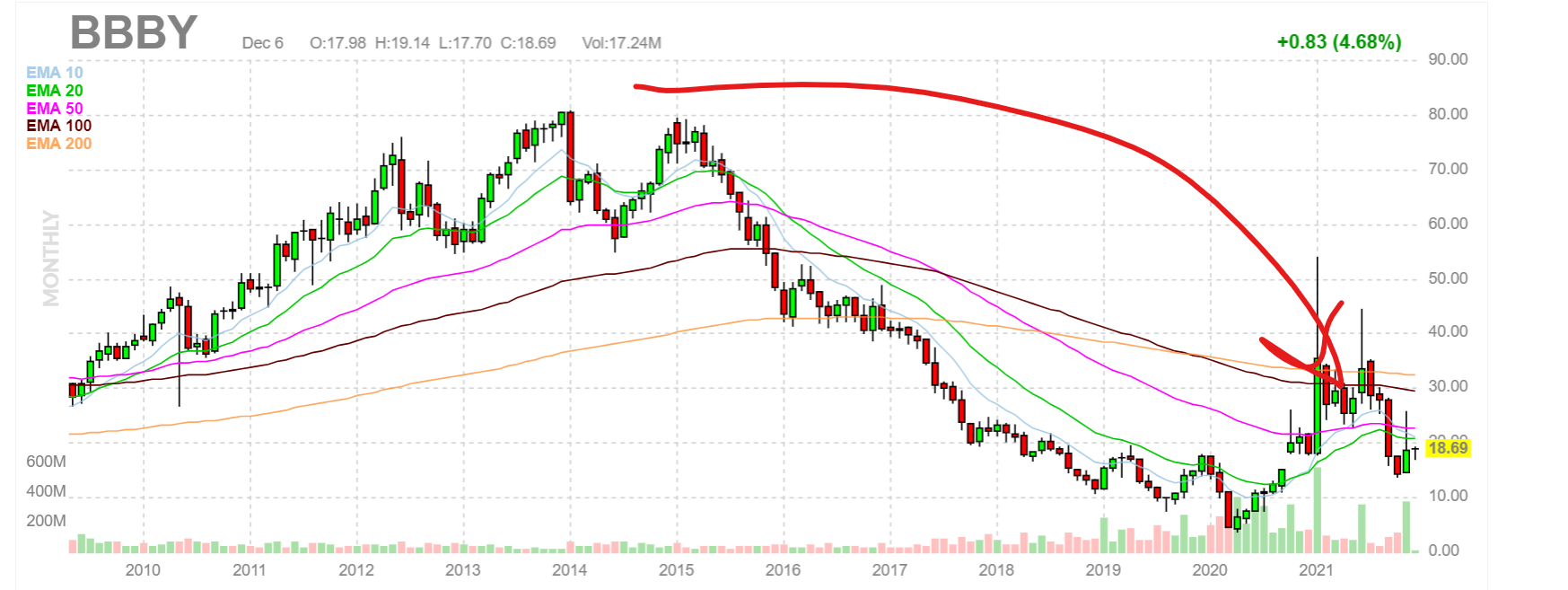 Chart showing why buy and hold strategy can be risky.