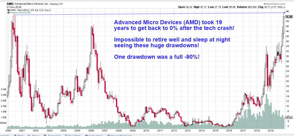 Chart showing AMD stocks from early 2000's.